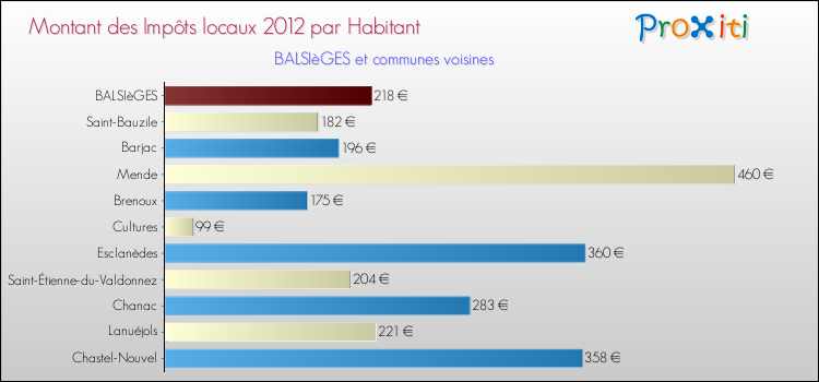 Montant des impôts locaux par Habitant pour BALSIèGES et les communes proches Comparaison des impôts locaux par habitant pour BALSIèGES et les communes voisines