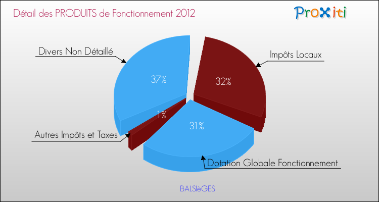 Budget de Fonctionnement 2012 pour la commune de BALSIèGES