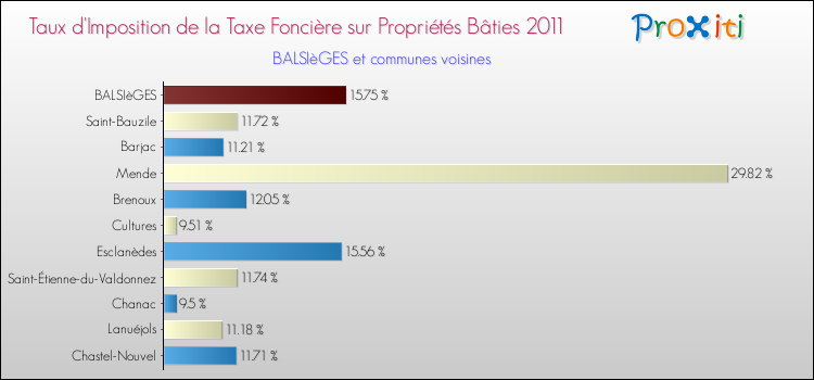 Taux d'imposition de la taxe foncière sur le bati 2011 pour BALSIèGES et les communes proches Comparaison des taux d'imposition de la taxe foncière sur le bati 2011 pour BALSIèGES et les communes voisines
