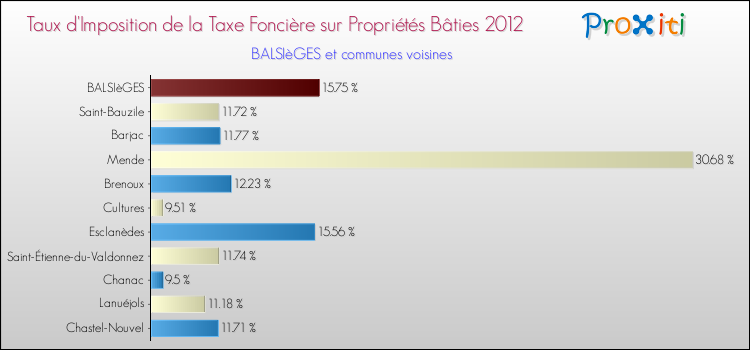 Comparaison des taux d'imposition de la taxe foncière sur le bati 2012 pour BALSIèGES et les communes voisines