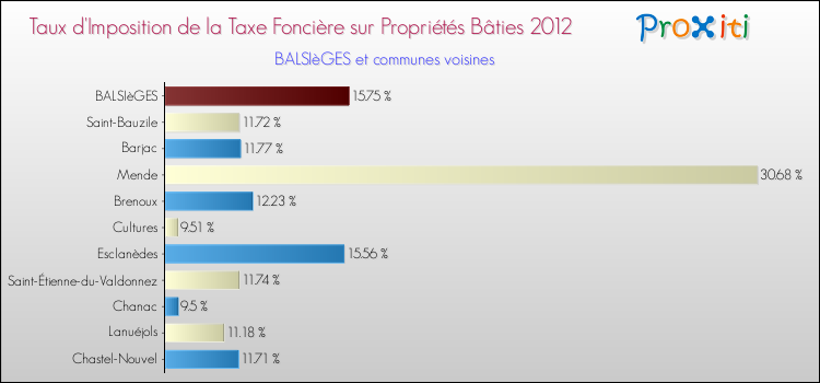 Taux d'imposition de la taxe foncière sur le bati 2012 pour BALSIèGES et les communes proches Comparaison des taux d'imposition de la taxe foncière sur le bati 2012 pour BALSIèGES et les communes voisines