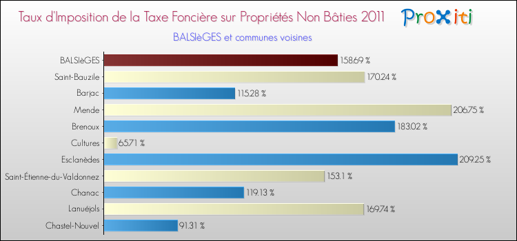 Taux d'imposition de la taxe foncière sur les immeubles et terrains non batis 2011 pour BALSIèGES et les communes proches Comparaison des taux d'imposition de la taxe foncière sur les immeubles et terrains non batis 2011 pour BALSIèGES et les communes voisines