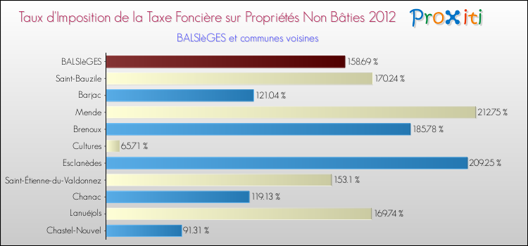 Comparaison des taux d'imposition de la taxe foncière sur les immeubles et terrains non batis 2012 pour BALSIèGES et les communes voisines