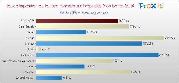 Taux d'imposition de la taxe foncière sur les immeubles et terrains non batis 2014 pour BALSIèGES et les communes proches Comparaison des taux d'imposition de la taxe foncière sur les immeubles et terrains non batis 2014 pour BALSIèGES et les communes voisines