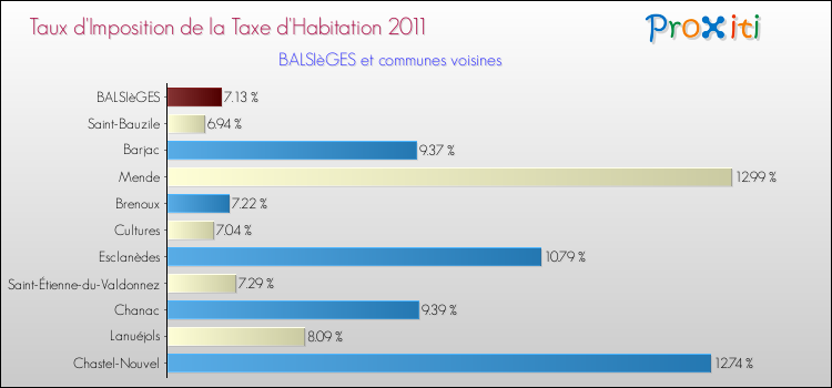 Taux d'imposition de la taxe d'habitation 2011 pour BALSIèGES et les communes proches Comparaison des taux d'imposition de la taxe d'habitation 2011 pour BALSIèGES et les communes voisines