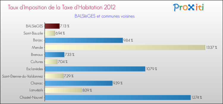 Taux d'imposition de la taxe d'habitation 2012 pour BALSIèGES et les communes proches Comparaison des taux d'imposition de la taxe d'habitation 2012 pour BALSIèGES et les communes voisines