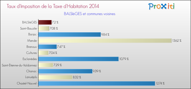 Taux d'imposition de la taxe d'habitation 2014 pour BALSIèGES et les communes proches Comparaison des taux d'imposition de la taxe d'habitation 2014 pour BALSIèGES et les communes voisines