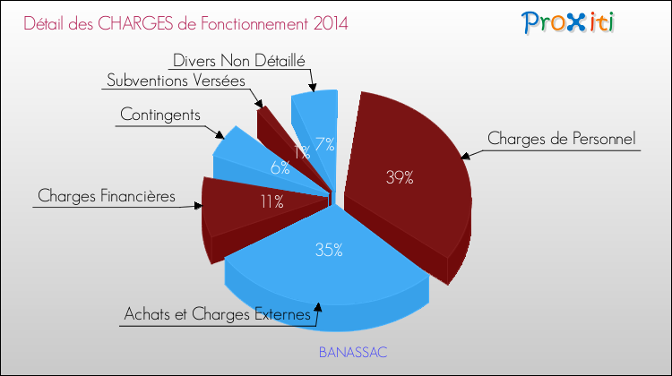 Décomposition des Charges de Fonctionnement 2014 de la commune de BANASSAC Charges de Fonctionnement 2014 pour la commune de BANASSAC