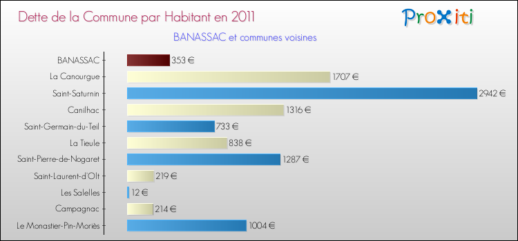 Dette par habitant de la commune en 2011 pour BANASSAC et les communes proches Comparaison de la dette par habitant de la commune en 2011 pour BANASSAC et les communes voisines