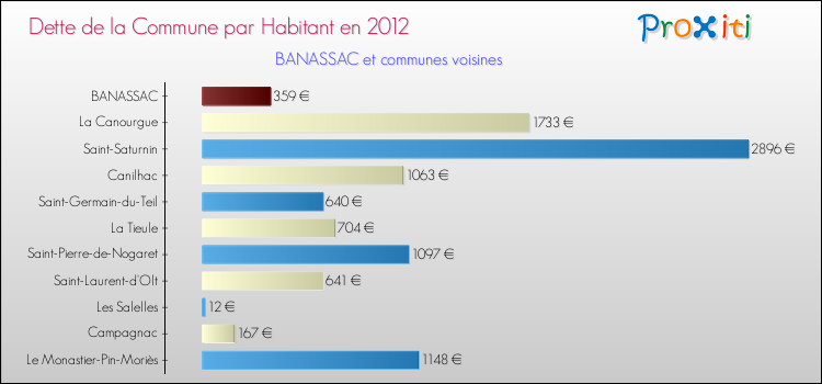 Dette par habitant de la commune en 2012 pour BANASSAC et les communes proches Comparaison de la dette par habitant de la commune en 2012 pour BANASSAC et les communes voisines