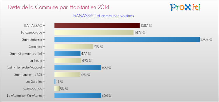 Dette par habitant de la commune en 2014 pour BANASSAC et les communes proches Comparaison de la dette par habitant de la commune en 2014 pour BANASSAC et les communes voisines
