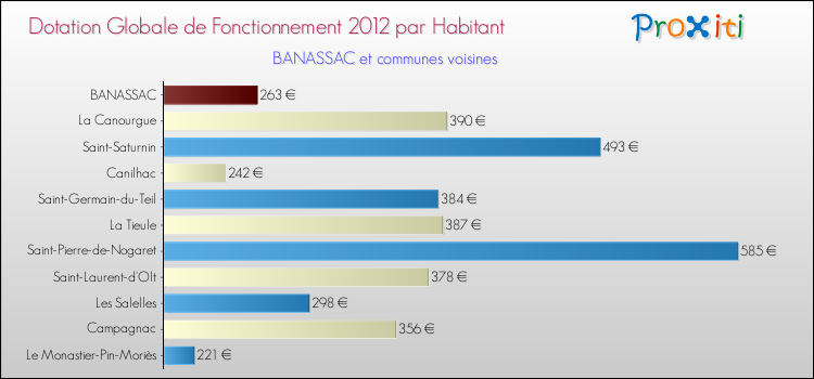 Montant des dotations globales de fonctionnement DGF par Habitant pour BANASSAC et les communes proches Comparaison des des dotations globales de fonctionnement DGF par habitant pour BANASSAC et les communes voisines