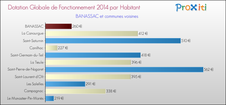 Montant des dotations globales de fonctionnement DGF par Habitant pour BANASSAC et les communes proches en 2014. Comparaison des des dotations globales de fonctionnement DGF par habitant pour BANASSAC et les communes voisines en 2014.