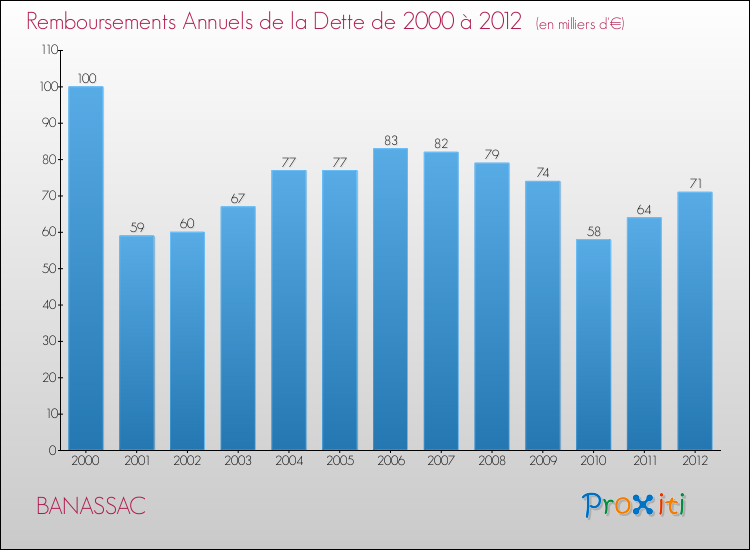 Evolution de l'annuité de la dette pour la commune de BANASSAC de 2000 à 2012 Annuités de la dette pour BANASSAC de 2000 à 2012