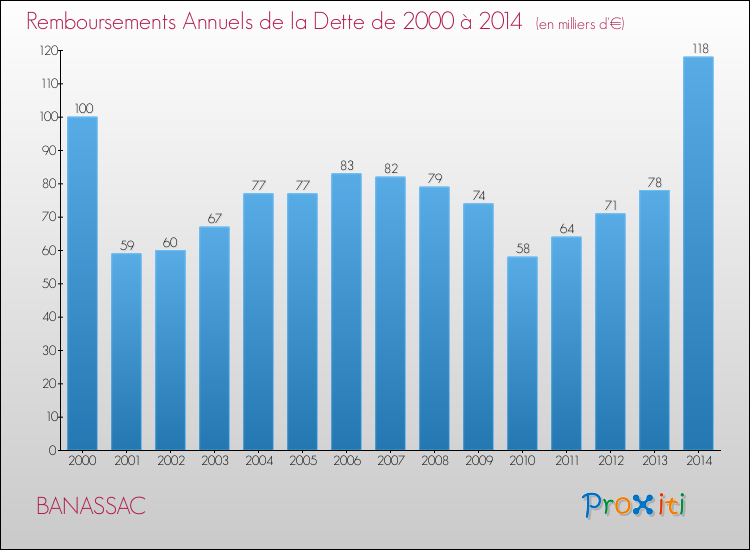 Evolution de l'annuité de la dette pour la commune de BANASSAC de 2000 à 2014 Annuités de la dette pour BANASSAC de 2000 à 2014