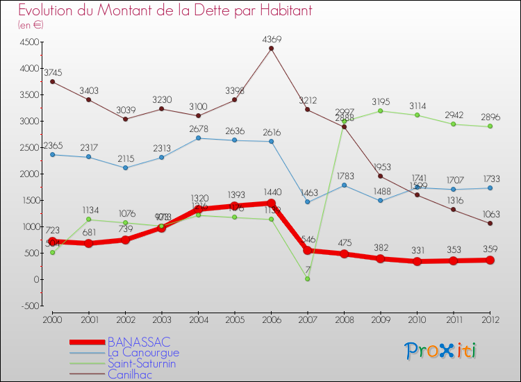 Evolution de la dette par habitant pour la commune de BANASSAC et les communes proches de 2000 à 2012 Comparaison de la dette par habitant pour BANASSAC et les communes voisines de 2000 à 2012