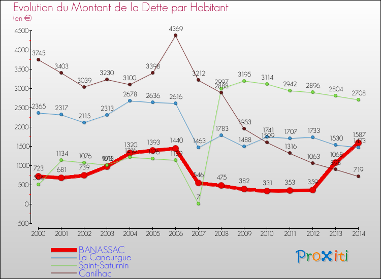 Evolution de la dette par habitant pour la commune de BANASSAC et les communes proches de 2000 à 2014 Comparaison de la dette par habitant pour BANASSAC et les communes voisines de 2000 à 2014