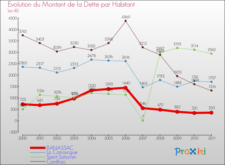 Evolution de la dette par habitant pour la commune de BANASSAC et les communes proches Comparaison de la dette par habitant pour BANASSAC et les communes voisines