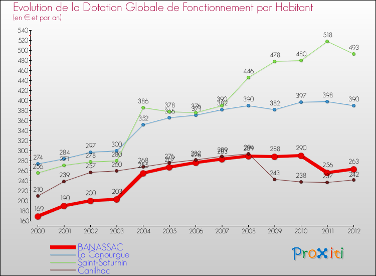 Evolution et montant de la dotation globale de fonctionnement par Habitant pour BANASSAC et les communes proches Comparaison des dotations globales de fonctionnement par habitant pour BANASSAC et les communes voisines