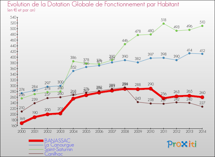 Evolution et montant de la dotation globale de fonctionnement par Habitant pour BANASSAC et les communes proches de 2000 à 2014. Comparaison des dotations globales de fonctionnement par habitant pour BANASSAC et les communes voisines de 2000 à 2014.
