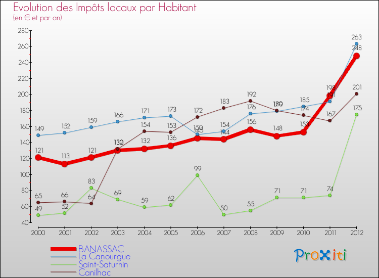 Evolution et montant des impôts locaux par Habitant pour BANASSAC et les communes proches Comparaison des impôts locaux par habitant pour BANASSAC et les communes voisines