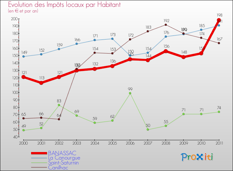 Evolution et montant des impôts locaux par Habitant pour BANASSAC et les communes proches Comparaison des impôts locaux par habitant pour BANASSAC et les communes voisines