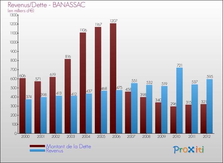 Evolution comparée de la dette et des revenus pour la commune de BANASSAC de 2000 à 2012 Comparaison de la dette et des revenus pour BANASSAC de 2000 à 2012