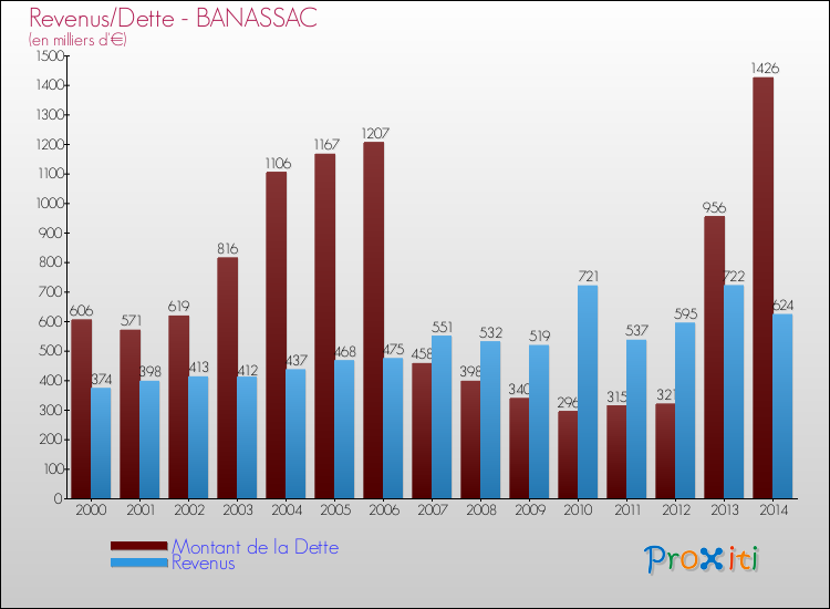 Evolution comparée de la dette et des revenus pour la commune de BANASSAC de 2000 à 2014 Comparaison de la dette et des revenus pour BANASSAC de 2000 à 2014