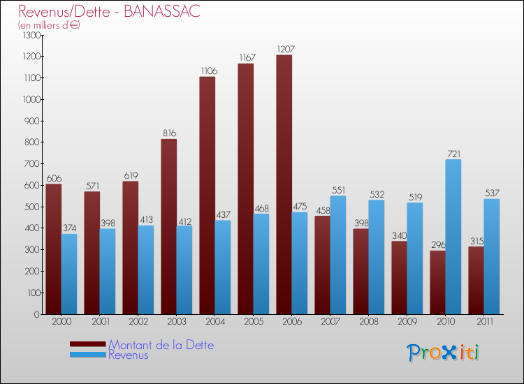 Evolution comparée de la dette et des revenus pour la commune de BANASSAC de 2000 à 2011 Comparaison de la dette et des revenus pour BANASSAC de 2000 à 2011