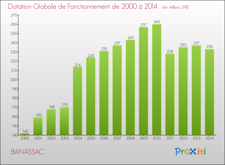 Evolution du montant de la Dotation Globale de Fonctionnement pour la commune de BANASSAC de 2000 à 2014 Evolution du montant de la Dotation Globale de Fonctionnement pour BANASSAC de 2000 à 2014
