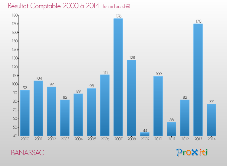 Evolution du résultat comptable pour la commune de BANASSAC de 2000 à 2014 Evolution du résultat comptable pour BANASSAC de 2000 à 2014
