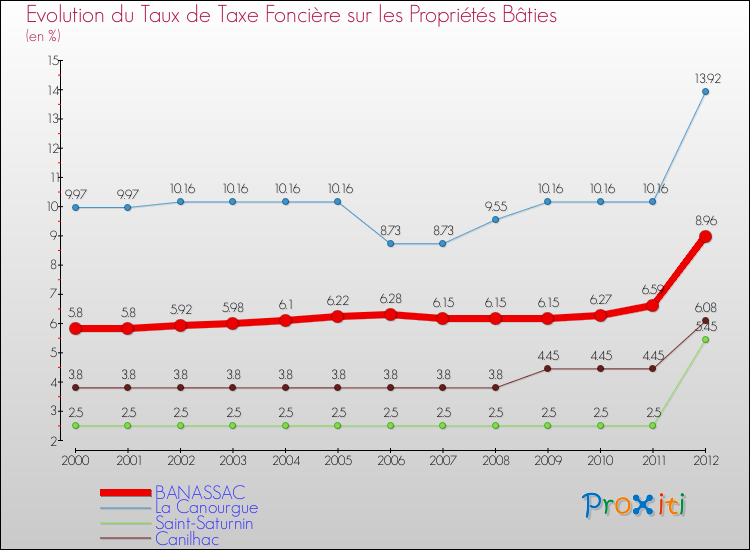 Evolution du taux de la taxe foncière sur le bati pour BANASSAC et les communes proches de 2000 à 2012 Comparaison des taux de taxe foncière sur le bati pour BANASSAC et les communes voisines de 2000 à 2012