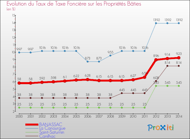 Evolution du taux de la taxe foncière sur le bati pour BANASSAC et les communes proches de 2000 à 2014 Comparaison des taux de taxe foncière sur le bati pour BANASSAC et les communes voisines de 2000 à 2014