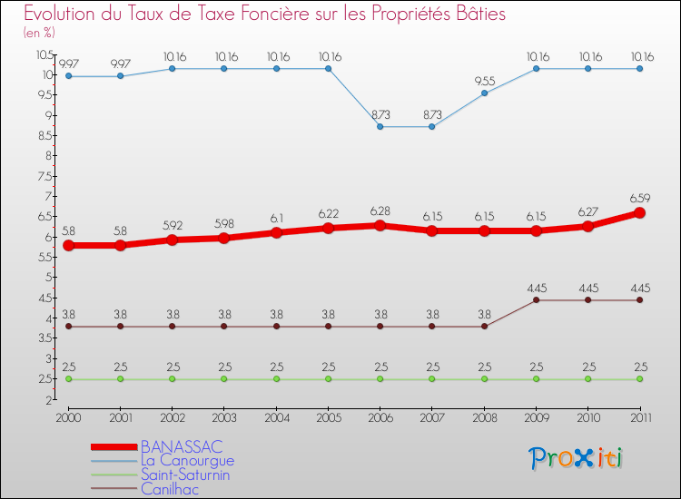 Evolution du taux de la taxe foncière sur le bati pour BANASSAC et les communes proches Comparaison des taux de taxe foncière sur le bati pour BANASSAC et les communes voisines