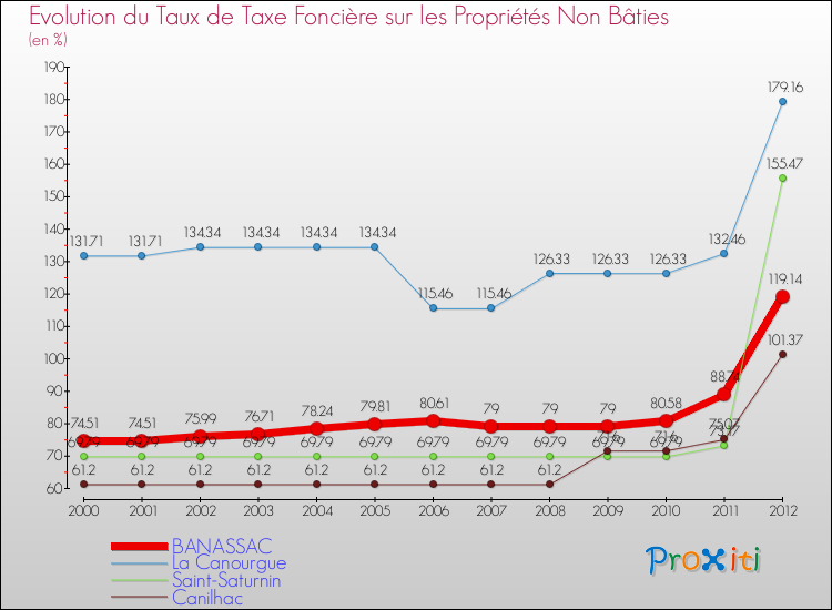 Evolution du taux de la taxe foncière sur les immeubles et terrains non batis pour BANASSAC et les communes proches de 2000 à 2012 Comparaison des taux de la taxe foncière sur les immeubles et terrains non batis pour BANASSAC et les communes voisines de 2000 à 2012