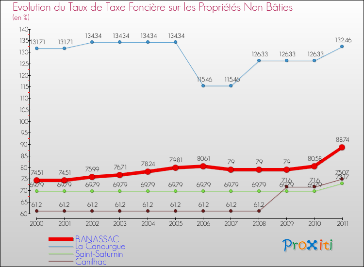 Evolution du taux de la taxe foncière sur les immeubles et terrains non batis pour BANASSAC et les communes proches Comparaison des taux de la taxe foncière sur les immeubles et terrains non batis pour BANASSAC et les communes voisines