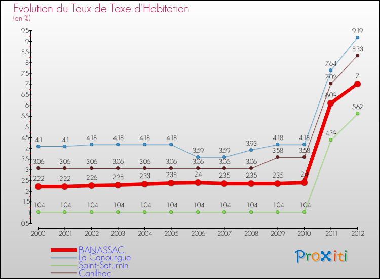 Evolution du taux de la taxe d'habitation pour BANASSAC et les communes proches Comparaison des taux de la taxe d'habitation pour BANASSAC et les communes voisines