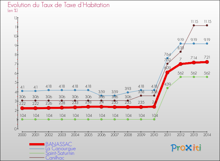 Evolution du taux de la taxe d'habitation pour BANASSAC et les communes proches de 2000 à 2014 Comparaison des taux de la taxe d'habitation pour BANASSAC et les communes voisines de 2000 à 2014