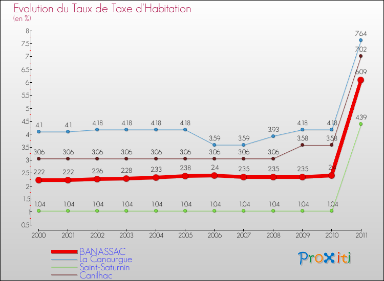 Evolution du taux de la taxe d'habitation pour BANASSAC et les communes proches Comparaison des taux de la taxe d'habitation pour BANASSAC et les communes voisines