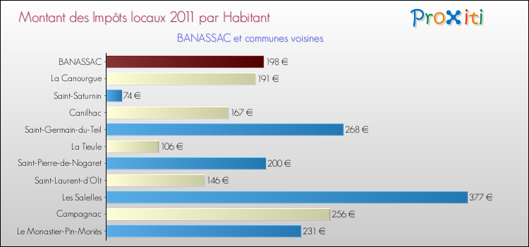Montant des impôts locaux par Habitant pour BANASSAC et les communes proches Comparaison des impôts locaux par habitant pour BANASSAC et les communes voisines