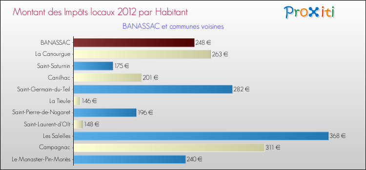 Montant des impôts locaux par Habitant pour BANASSAC et les communes proches Comparaison des impôts locaux par habitant pour BANASSAC et les communes voisines