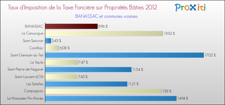 Taux d'imposition de la taxe foncière sur le bati 2012 pour BANASSAC et les communes proches Comparaison des taux d'imposition de la taxe foncière sur le bati 2012 pour BANASSAC et les communes voisines