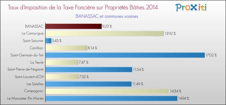 Taux d'imposition de la taxe foncière sur le bati 2014 pour BANASSAC et les communes proches Comparaison des taux d'imposition de la taxe foncière sur le bati 2014 pour BANASSAC et les communes voisines