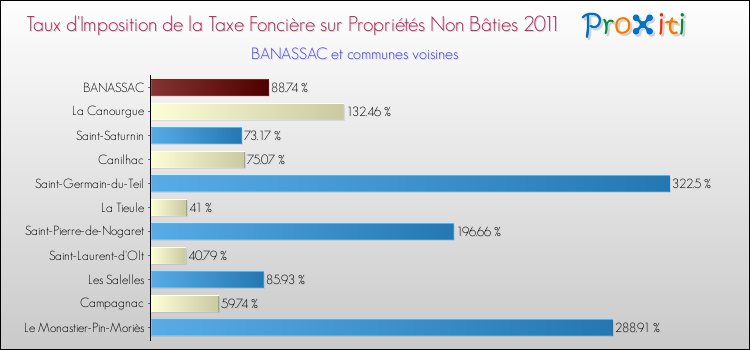 Taux d'imposition de la taxe foncière sur les immeubles et terrains non batis 2011 pour BANASSAC et les communes proches Comparaison des taux d'imposition de la taxe foncière sur les immeubles et terrains non batis 2011 pour BANASSAC et les communes voisines