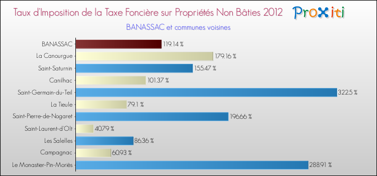 Taux d'imposition de la taxe foncière sur les immeubles et terrains non batis 2012 pour BANASSAC et les communes proches Comparaison des taux d'imposition de la taxe foncière sur les immeubles et terrains non batis 2012 pour BANASSAC et les communes voisines