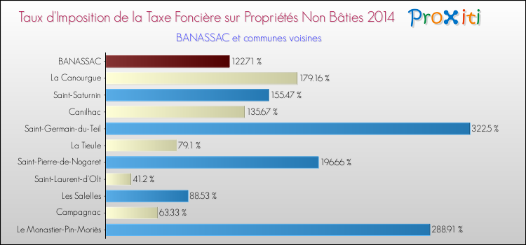 Taux d'imposition de la taxe foncière sur les immeubles et terrains non batis 2014 pour BANASSAC et les communes proches Comparaison des taux d'imposition de la taxe foncière sur les immeubles et terrains non batis 2014 pour BANASSAC et les communes voisines