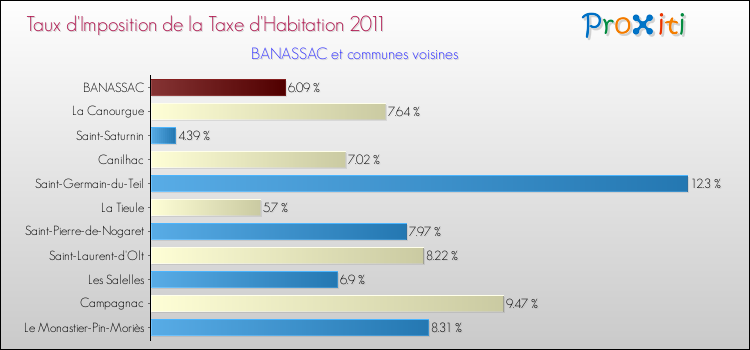 Taux d'imposition de la taxe d'habitation 2011 pour BANASSAC et les communes proches Comparaison des taux d'imposition de la taxe d'habitation 2011 pour BANASSAC et les communes voisines