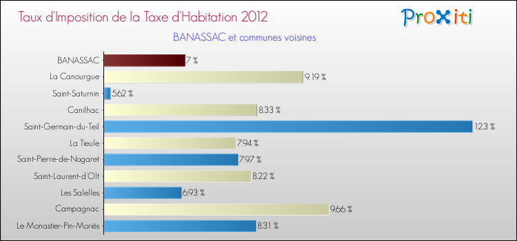 Taux d'imposition de la taxe d'habitation 2012 pour BANASSAC et les communes proches Comparaison des taux d'imposition de la taxe d'habitation 2012 pour BANASSAC et les communes voisines