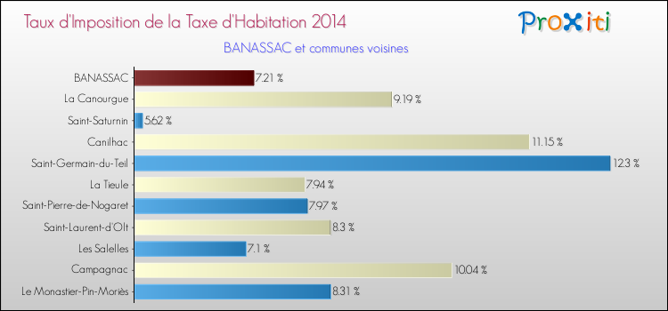 Taux d'imposition de la taxe d'habitation 2014 pour BANASSAC et les communes proches Comparaison des taux d'imposition de la taxe d'habitation 2014 pour BANASSAC et les communes voisines