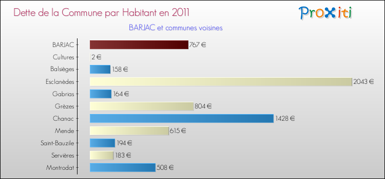 Dette par habitant de la commune en 2011 pour BARJAC et les communes proches Comparaison de la dette par habitant de la commune en 2011 pour BARJAC et les communes voisines